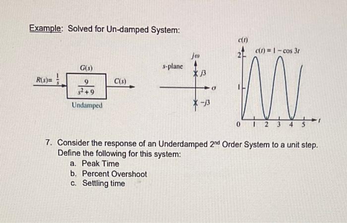 Example: Solved for Un-damped System:
7. Consider the response of an Underdamped \( 2^{\text {nd }} \) Order System to a unit