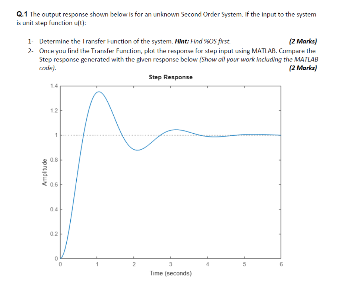 Q. 1 The output response shown below is for an | Chegg.com