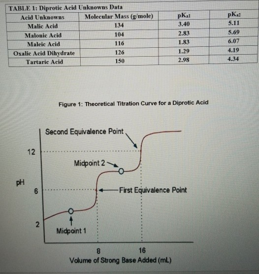 Solved TABLE 1 Diprotic Acid Unknowns Data Acid Unknowns