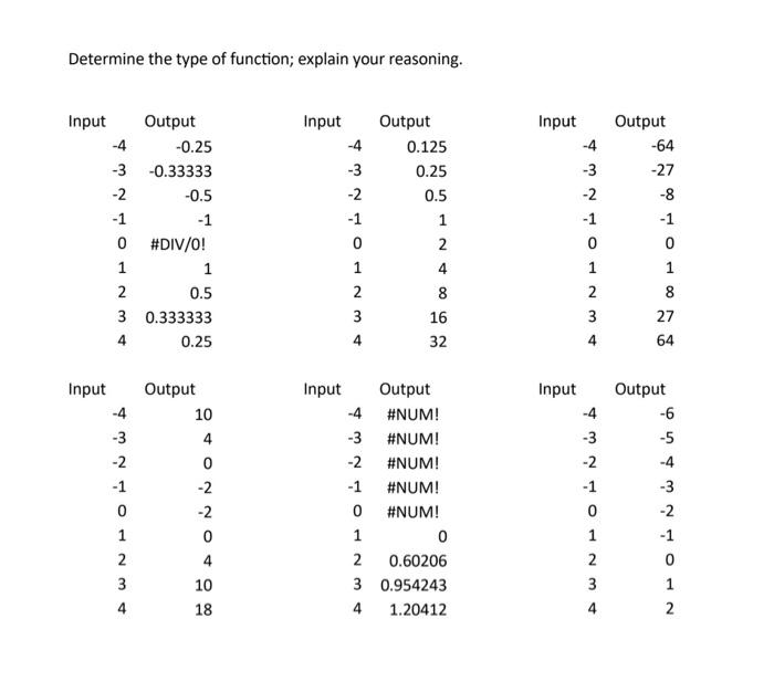 Solved Determine the type of function; explain your | Chegg.com