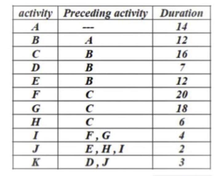 Solved In the attached schedule a group of activities and | Chegg.com