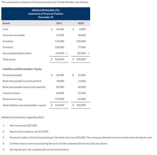 Solved The comparative statement of financial position for | Chegg.com