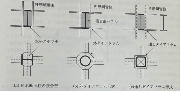 Solved 現場溶接(柱継手) 工場溶接 -現場溶接(柱継手) 現場溶接(梁