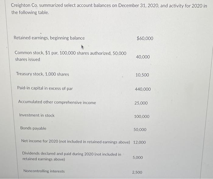 Solved Creighton Co. summarized select account balances on | Chegg.com