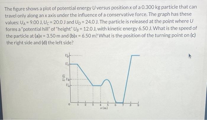 Solved The figure shows a plot of potential energy U versus | Chegg.com