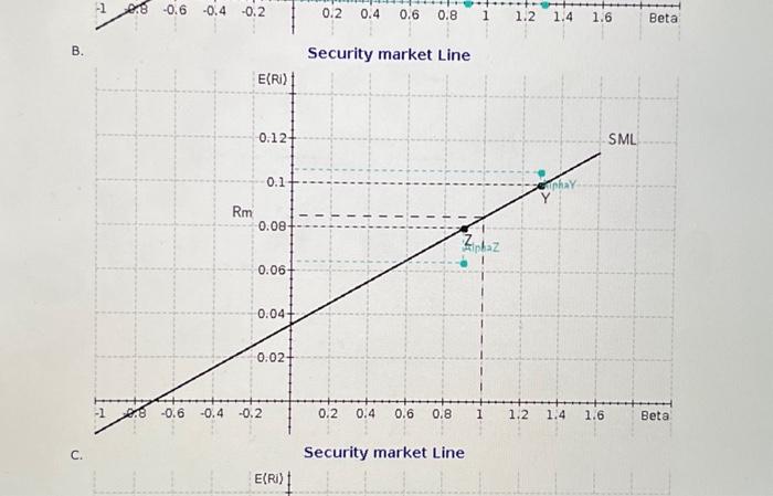 Solved B. Security market Line c. Security market Line | Chegg.com