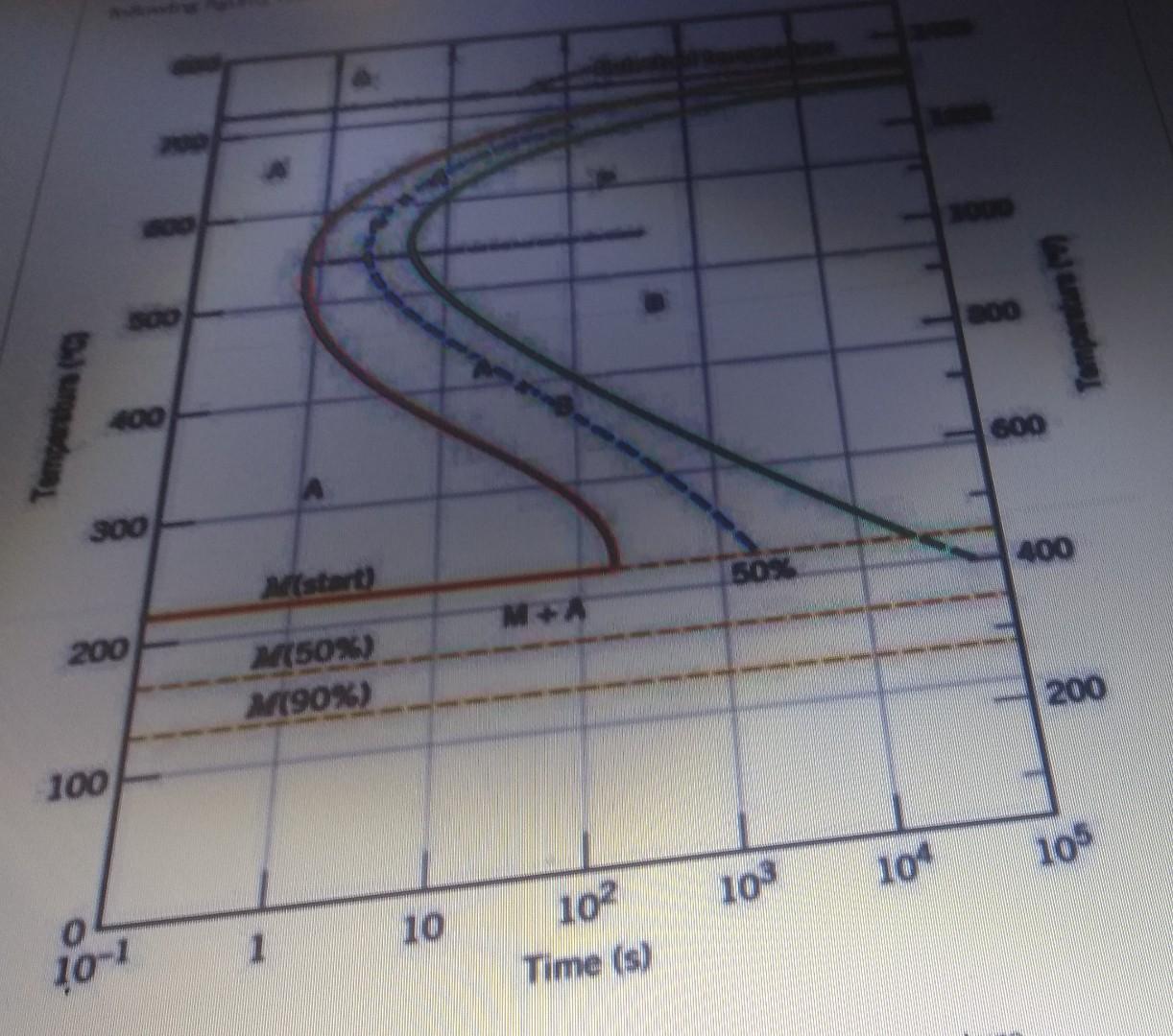 Solved Cool Rapidly To 350° C Hold For 100 Second And Quench | Chegg.com