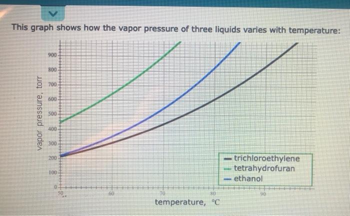 Solved This graph shows how the vapor pressure of three | Chegg.com