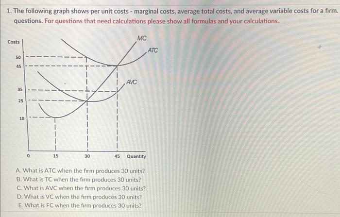 Solved 1. The following graph shows per unit costs - | Chegg.com