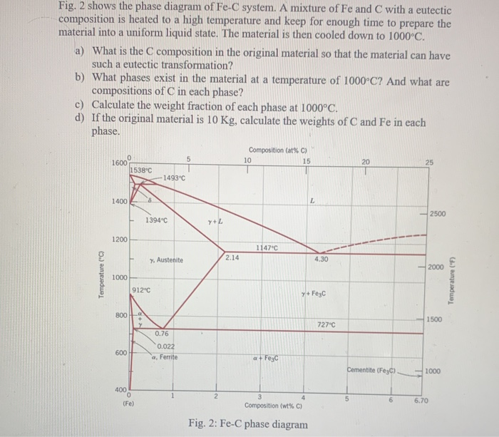 Solved Fig. 2 shows the phase diagram of Fe-C system. A | Chegg.com