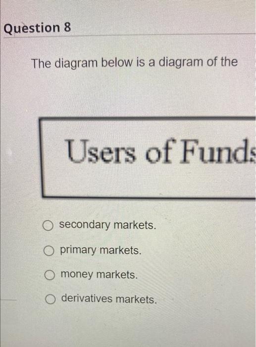 Question 8
The diagram below is a diagram of the
Users of Funds
O secondary markets.
O primary markets.
O money markets.
O de