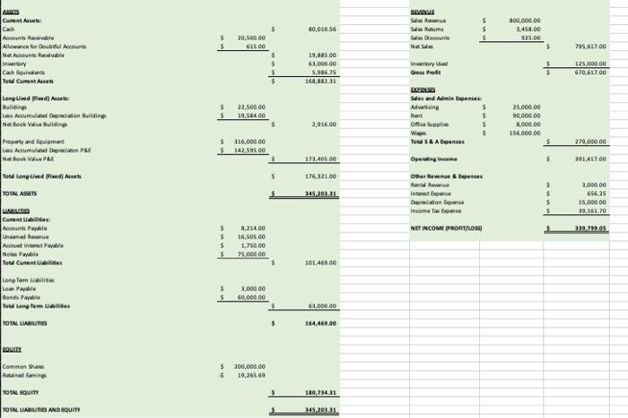 Solved Take a look at the resulting financial statements | Chegg.com