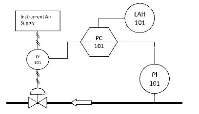 Here is a P&ID of a simple pressure control loop | Chegg.com