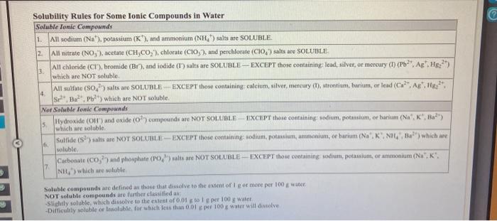 Solved Solubility Rules for Some lonic Compounds in Water | Chegg.com