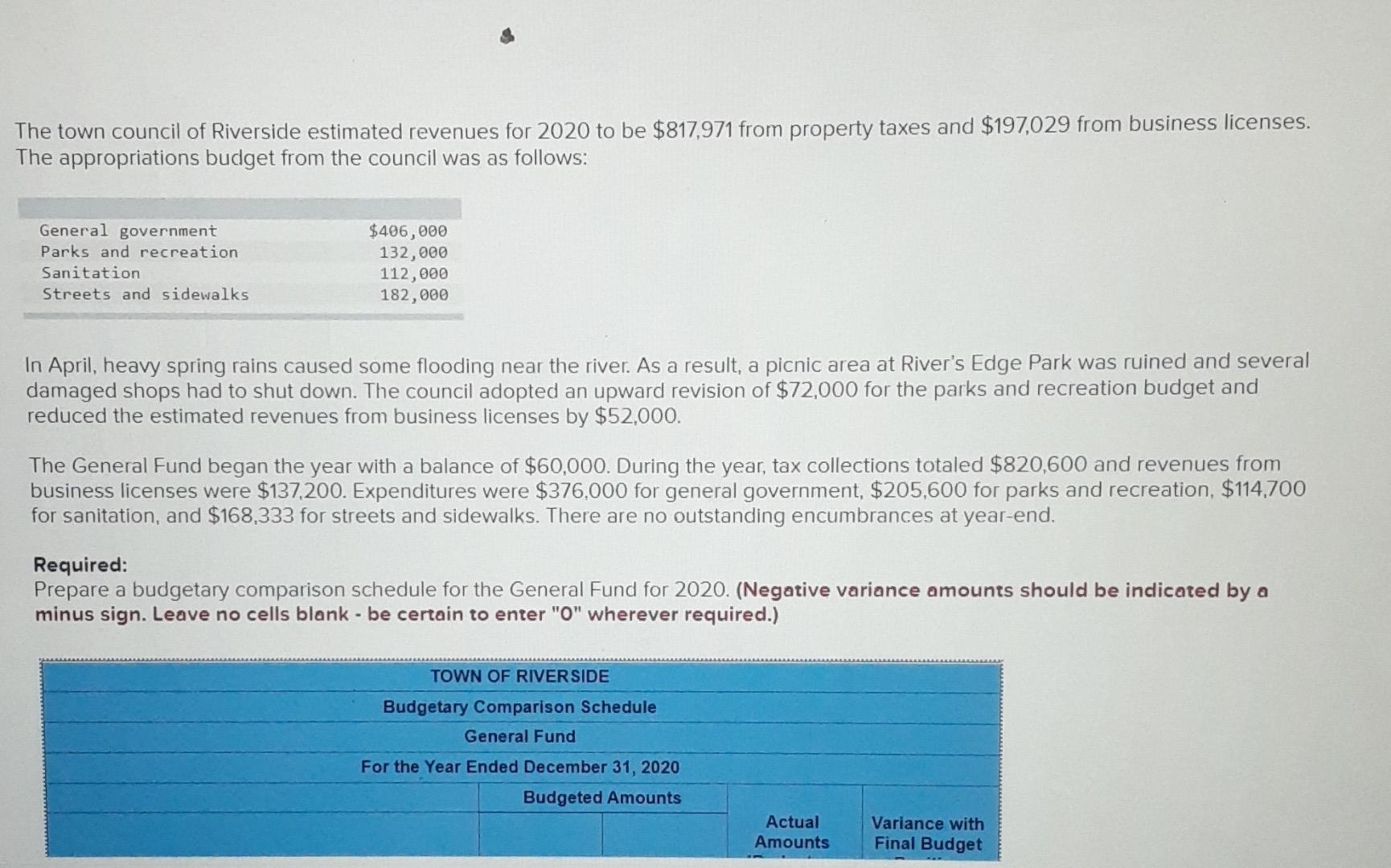 Solved The town council of Riverside estimated revenues for