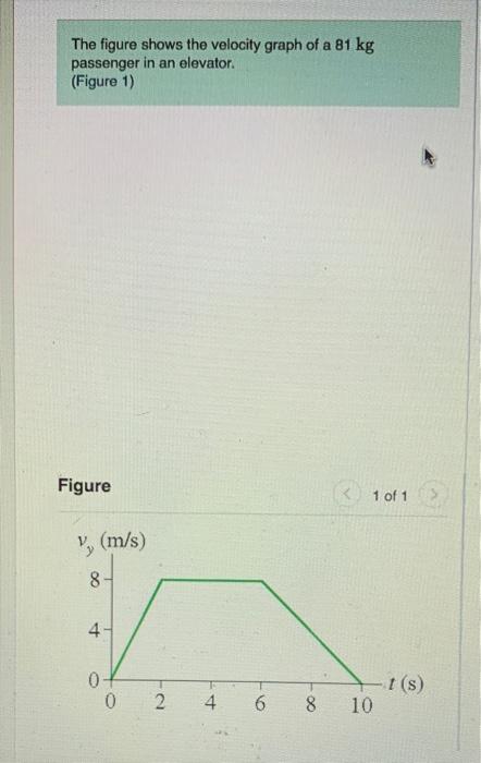 Solved The figure shows the velocity graph of a 81 kg | Chegg.com
