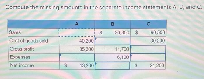 Solved Compute The Missing Amounts In The Separate Income | Chegg.com