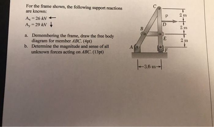 Solved For the frame shown, the following support reactions | Chegg.com