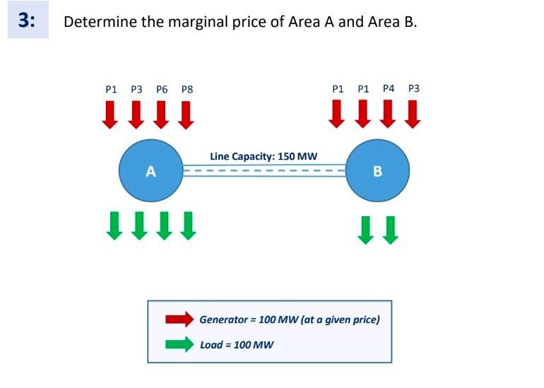 Solved 2: Using the market clearing price from the previous | Chegg.com