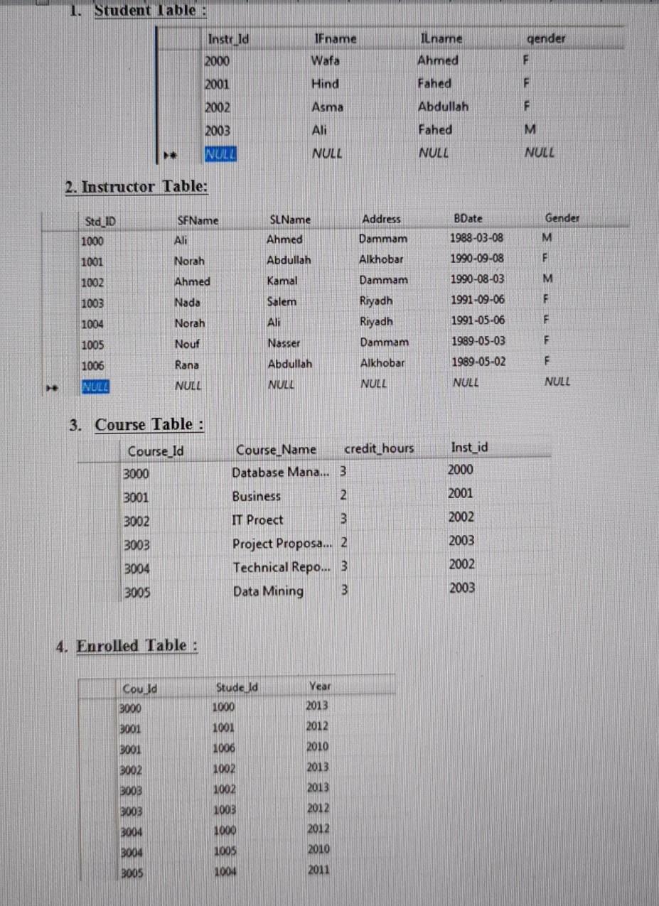 Solved 1. Student Table : IFname Instr Id 2000 Ilname Ahmed | Chegg.com