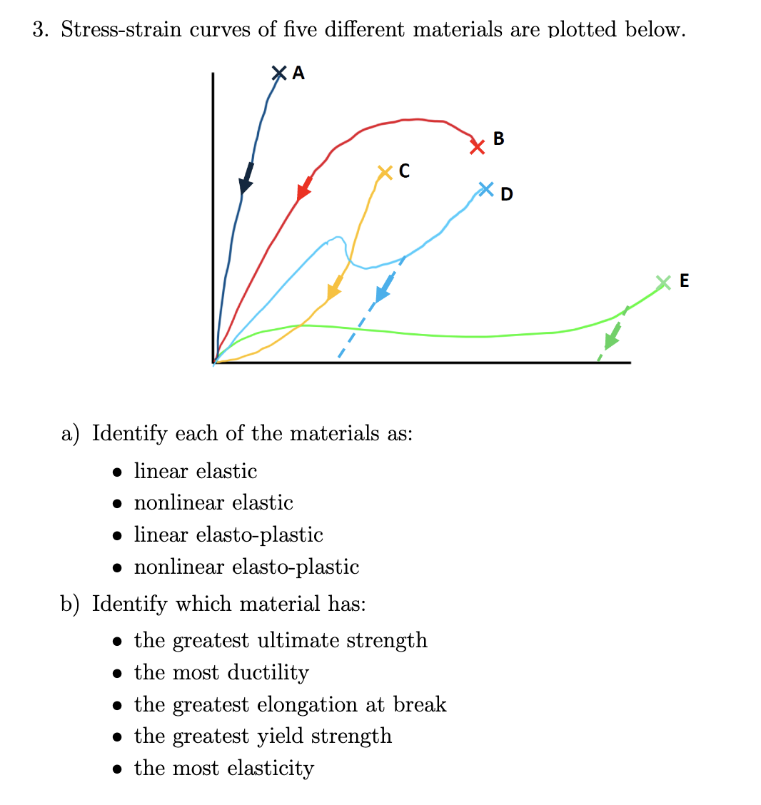Solved 3. ﻿Stress-strain curves of five different materials | Chegg.com