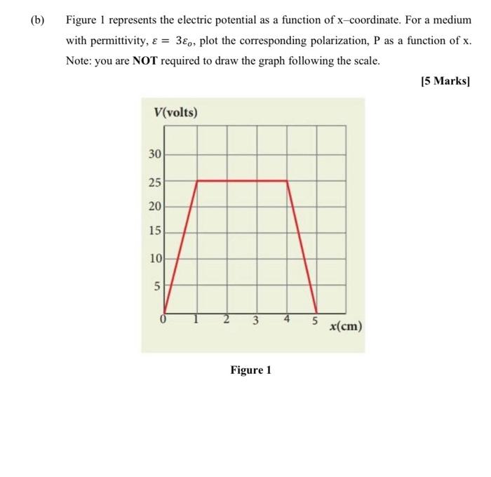 Solved (b) Figure 1 represents the electric potential as a | Chegg.com