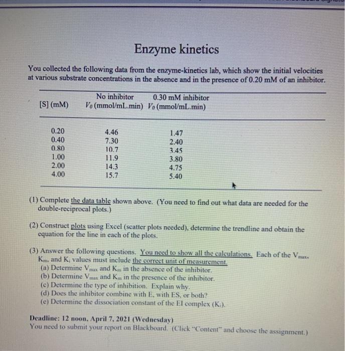 Solved Enzyme kinetics You collected the following data from | Chegg.com