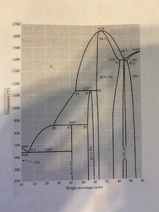 Solved The Aluminum Nickel Phase Diagram Has Been Chegg Com