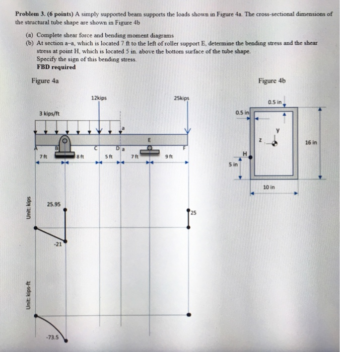 Solved Problem 3. (6 points) A simply supported beam | Chegg.com
