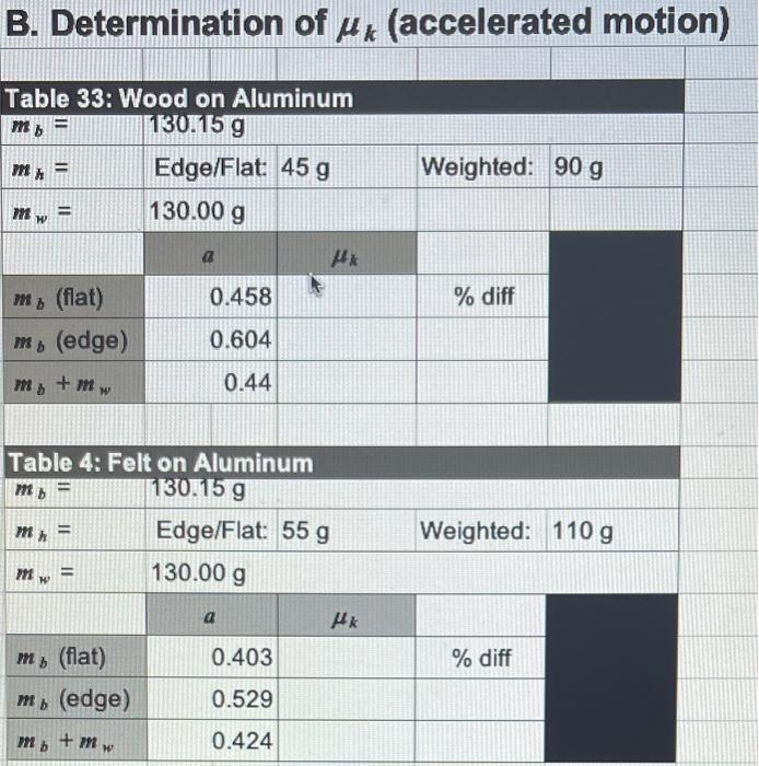Solved B. Determination of px (accelerated motion) mo Table | Chegg.com