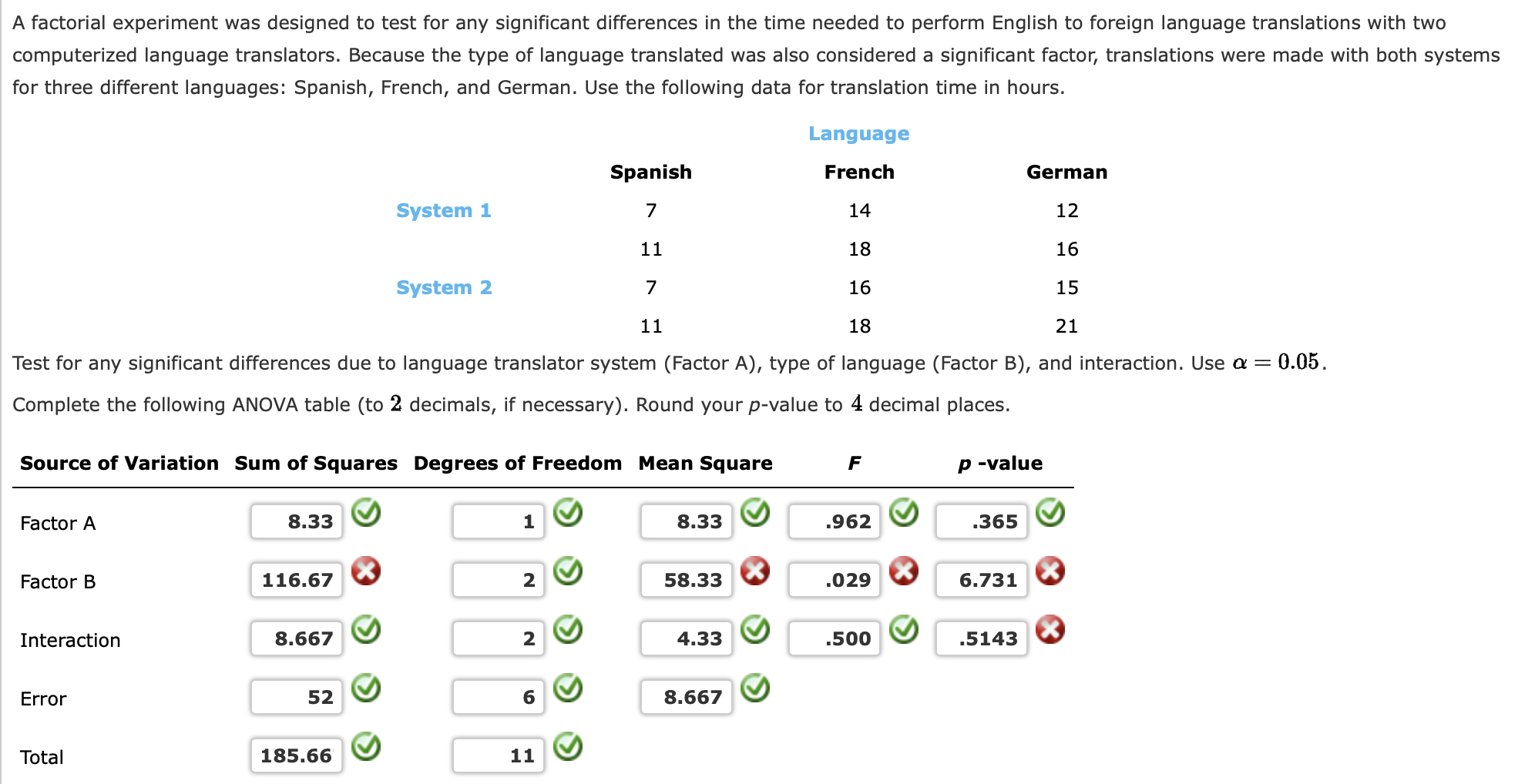 Solved A factorial experiment was designed to test for any | Chegg.com