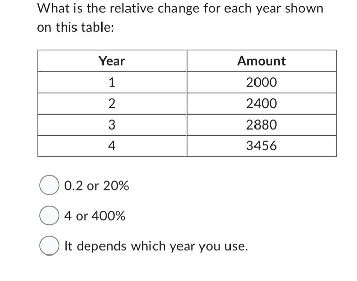 Solved What is the relative change for each year shown on | Chegg.com