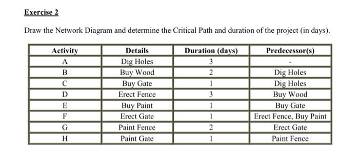 Draw the Network Diagram and determine the Critical Path and duration of the project (in days).