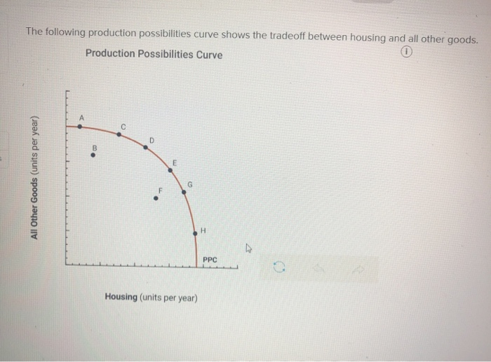 Solved The following production possibilities curve shows | Chegg.com