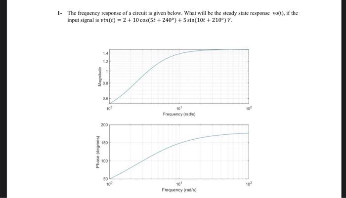Solved The frequency response of a circuit is given below. | Chegg.com