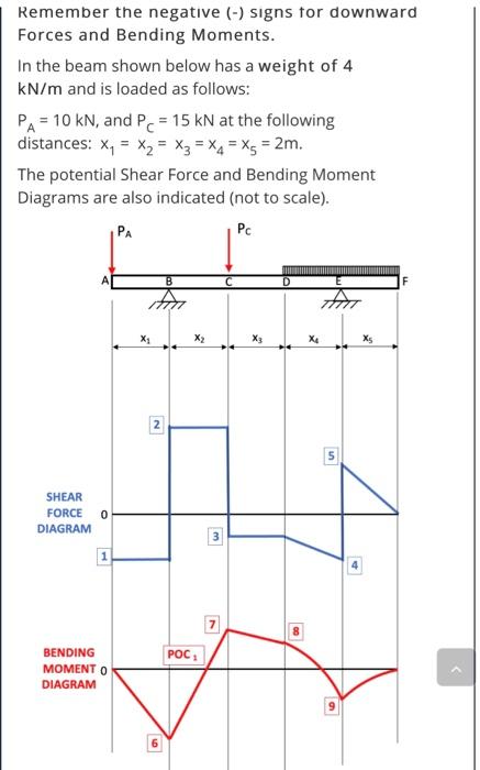 Solved Remember the negative (-) signs for downward Forces | Chegg.com