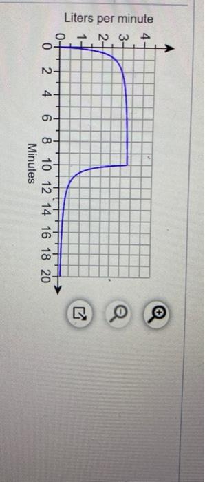 Solved The following graph shows the rate of inhalation of | Chegg.com