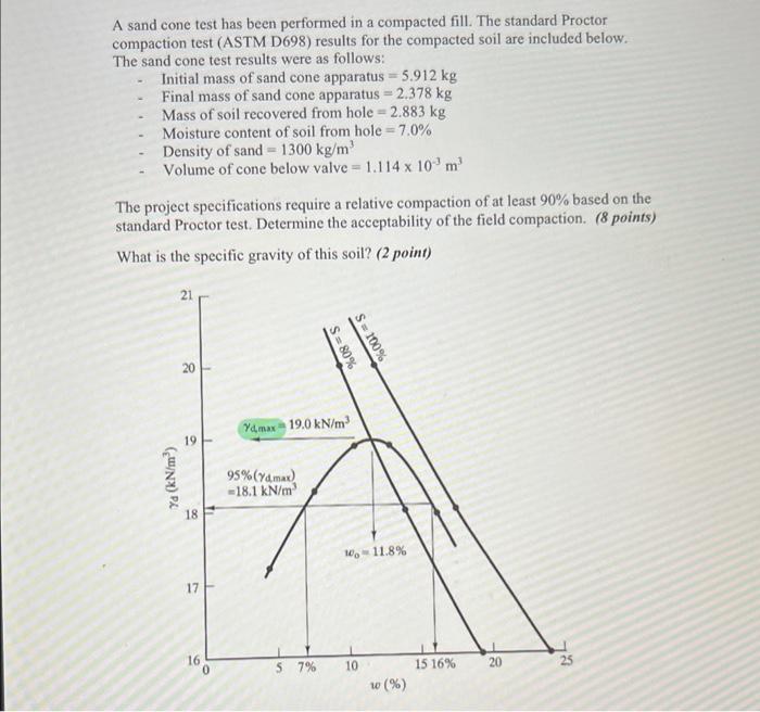 Solved A sand cone test has been performed in a compacted | Chegg.com