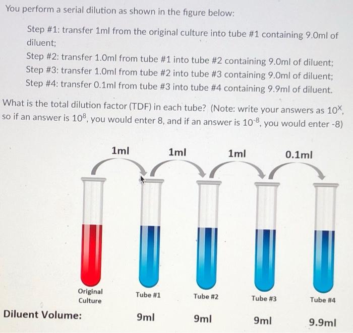 Solved You perform a serial dilution as shown in the figure | Chegg.com