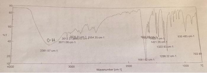 Solved identify the peaks on the IR spectra | Chegg.com