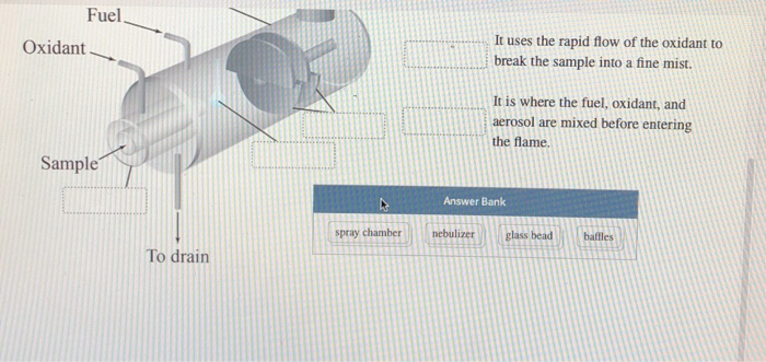 Solved Identify the components of the premix burner in the | Chegg.com
