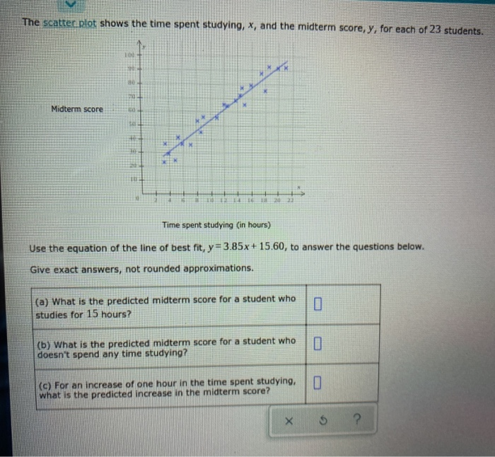 Solved The scatter plot shows the time spent studying, x, | Chegg.com