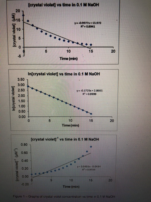Solved [crystal violet] vs time in 0.1 M NaOH 20 | Chegg.com