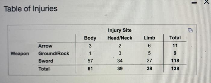 Solved х Table of Injuries Limb Total 11 Injury Site | Chegg.com