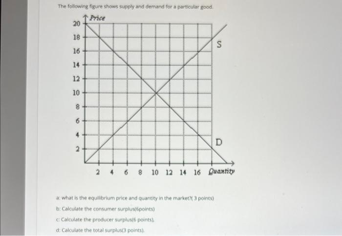 Solved The following figure shows supply and demand for a | Chegg.com