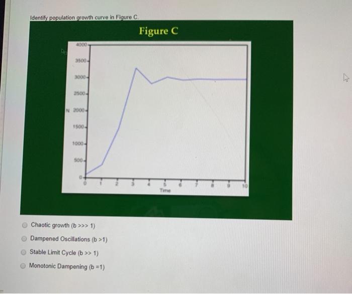 Solved Identify population growth curve in Figure C Figure C | Chegg.com