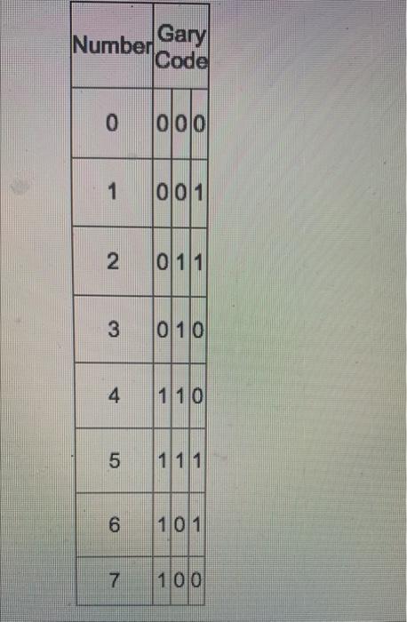 Solved Gary codes have a useful property in that consecutive | Chegg.com