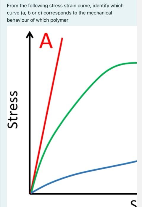 Solved From The Following Stress Strain Curve, Identify | Chegg.com