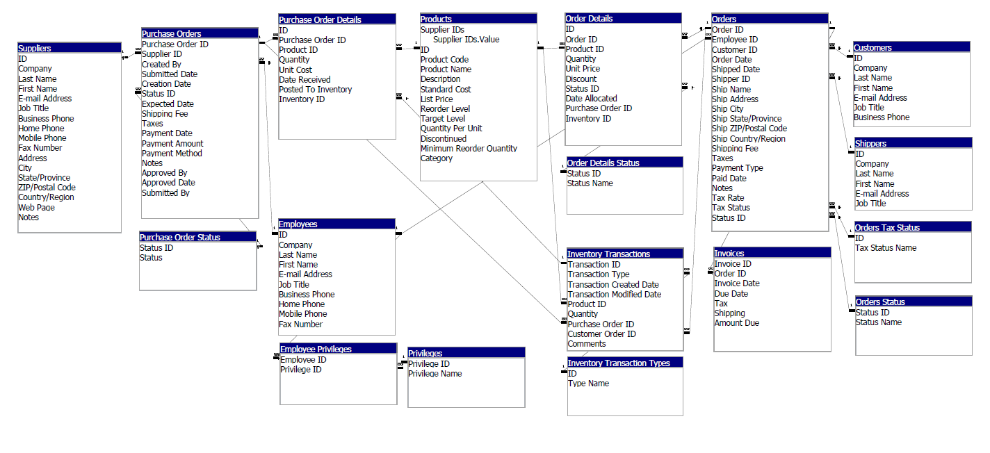 please do this in python. and carefully check the ERD | Chegg.com