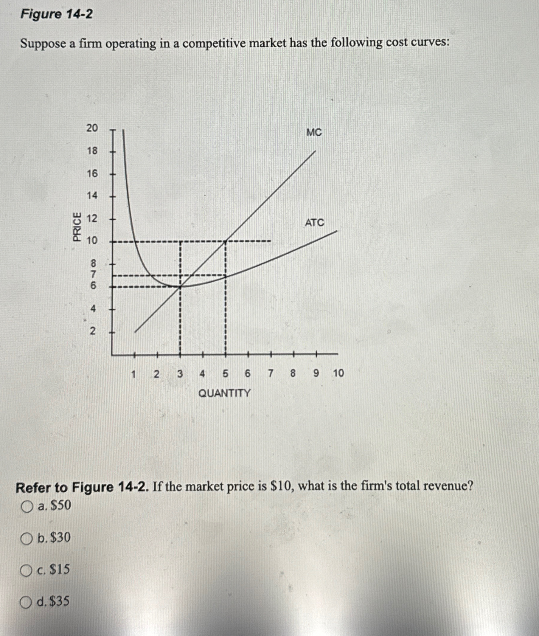 Solved Figure 14-2Suppose a firm operating in a competitive | Chegg.com
